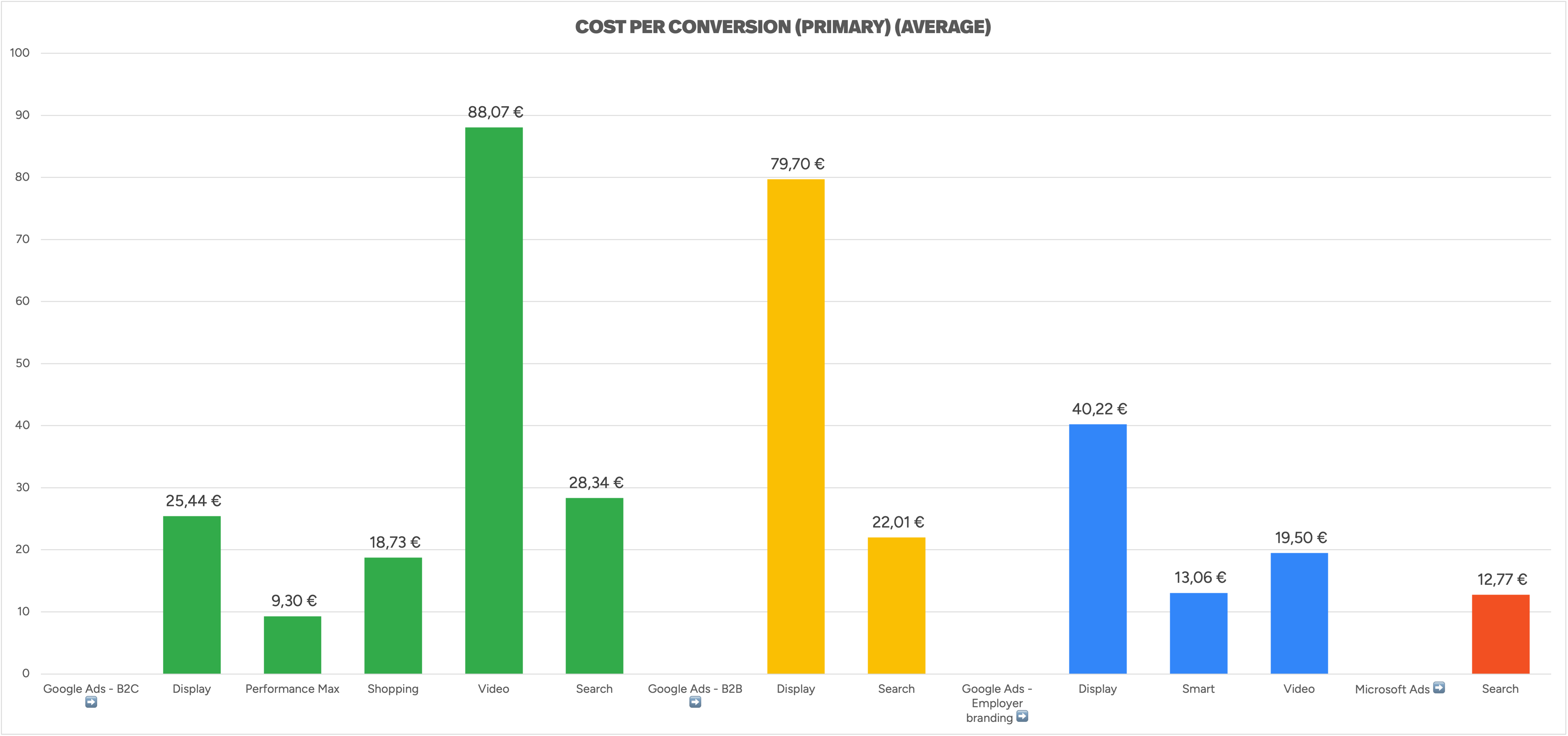 search ads benchmarks cost conversion