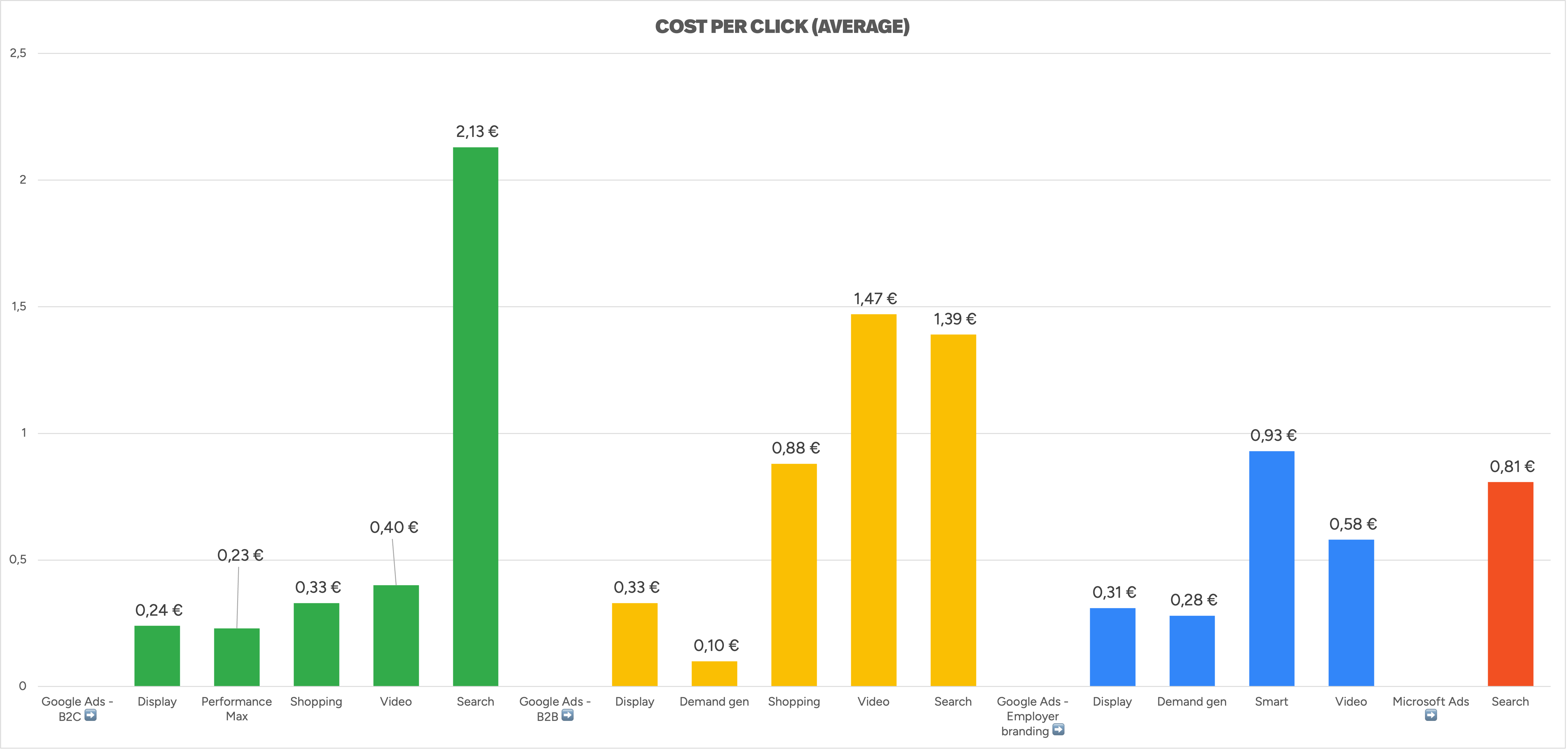 search ads benchmarks cost per click cpc